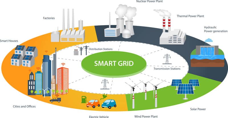 Smart Grid Technologies Reduce Green House Gas